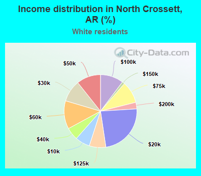 Income distribution in North Crossett, AR (%)