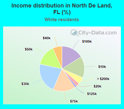Income distribution in North De Land, FL (%)