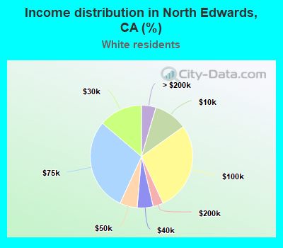 Income distribution in North Edwards, CA (%)