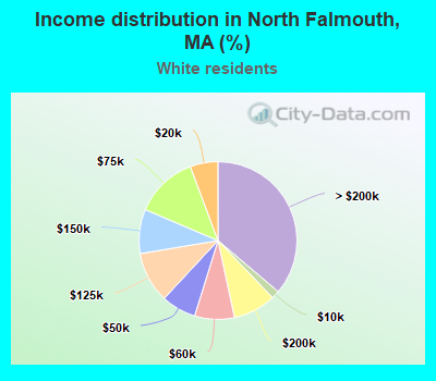 Income distribution in North Falmouth, MA (%)