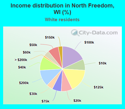 Income distribution in North Freedom, WI (%)