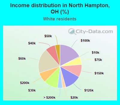 Income distribution in North Hampton, OH (%)