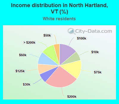 Income distribution in North Hartland, VT (%)