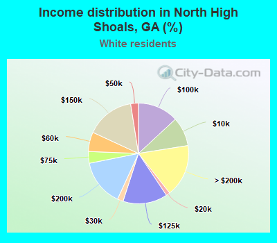 Income distribution in North High Shoals, GA (%)