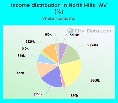 Income distribution in North Hills, WV (%)