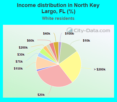Income distribution in North Key Largo, FL (%)