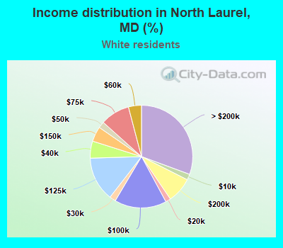 Income distribution in North Laurel, MD (%)