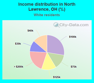 Income distribution in North Lawrence, OH (%)