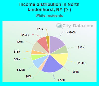 Income distribution in North Lindenhurst, NY (%)