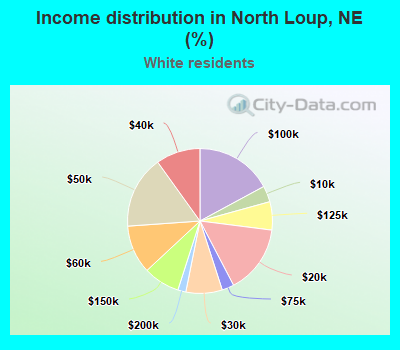 Income distribution in North Loup, NE (%)