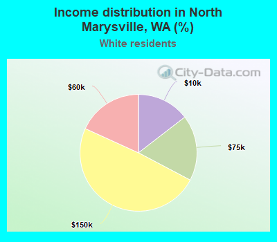 Income distribution in North Marysville, WA (%)
