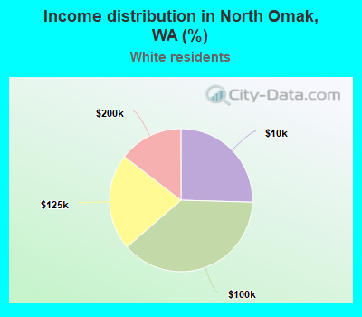 Income distribution in North Omak, WA (%)