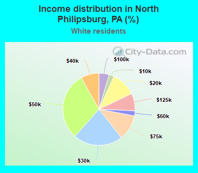 Income distribution in North Philipsburg, PA (%)