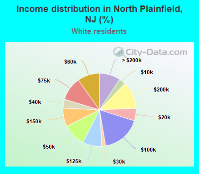 Income distribution in North Plainfield, NJ (%)