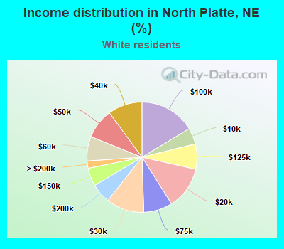 Income distribution in North Platte, NE (%)