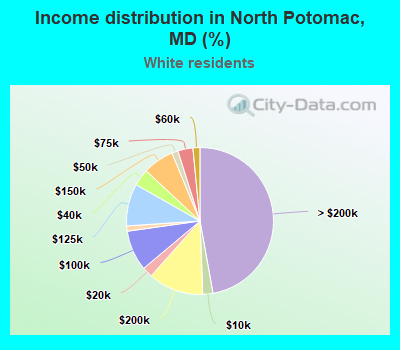 Income distribution in North Potomac, MD (%)