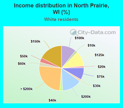 Income distribution in North Prairie, WI (%)