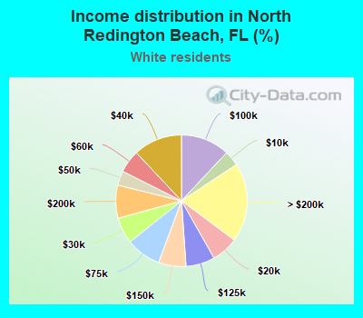 Income distribution in North Redington Beach, FL (%)