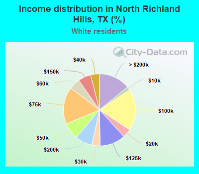 Income distribution in North Richland Hills, TX (%)