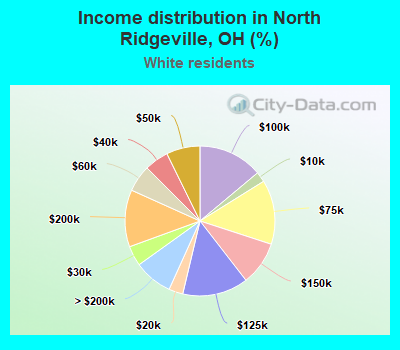 Income distribution in North Ridgeville, OH (%)