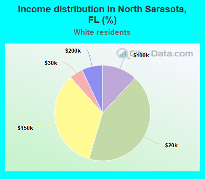 Income distribution in North Sarasota, FL (%)