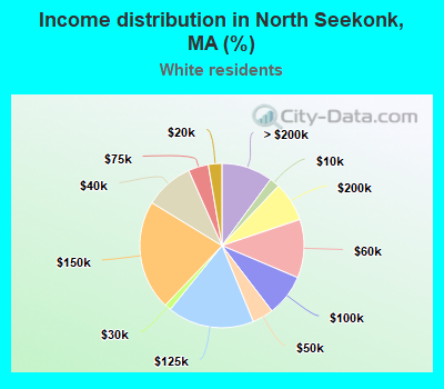 Income distribution in North Seekonk, MA (%)