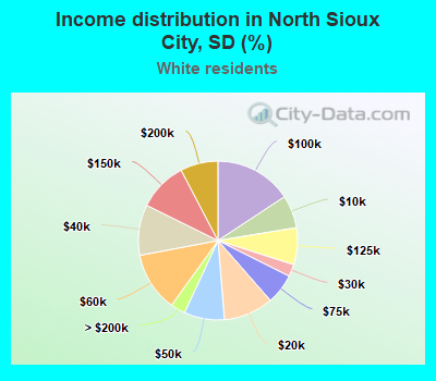 Income distribution in North Sioux City, SD (%)