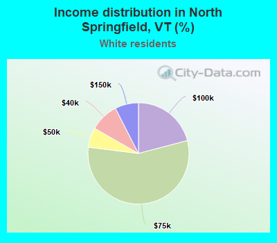 Income distribution in North Springfield, VT (%)
