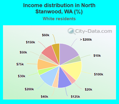 Income distribution in North Stanwood, WA (%)