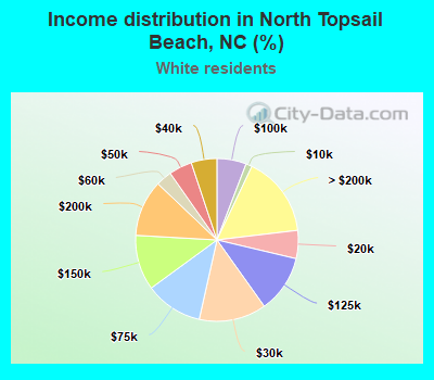 Income distribution in North Topsail Beach, NC (%)