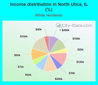 Income distribution in North Utica, IL (%)