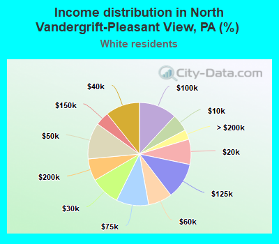 Income distribution in North Vandergrift-Pleasant View, PA (%)