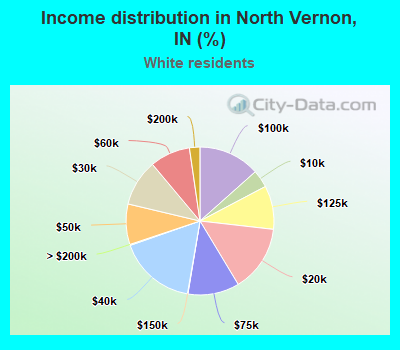 Income distribution in North Vernon, IN (%)