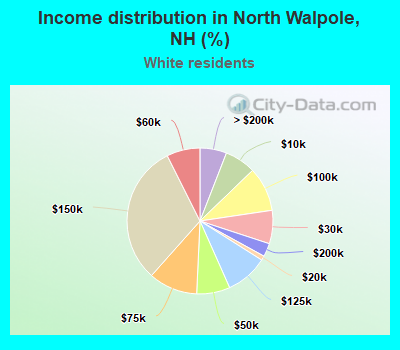 Income distribution in North Walpole, NH (%)