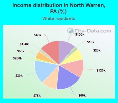 Income distribution in North Warren, PA (%)