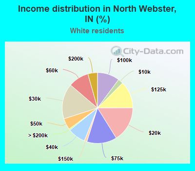 Income distribution in North Webster, IN (%)