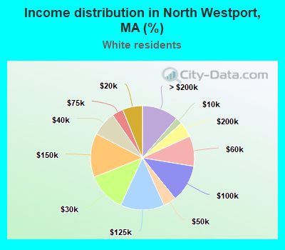 Income distribution in North Westport, MA (%)