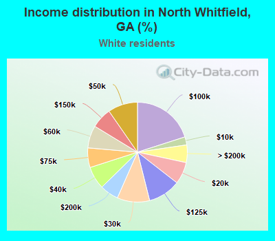 Income distribution in North Whitfield, GA (%)