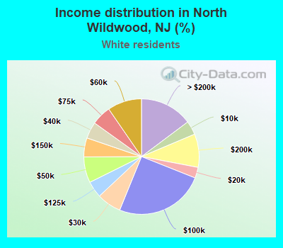 Income distribution in North Wildwood, NJ (%)