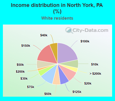 Income distribution in North York, PA (%)