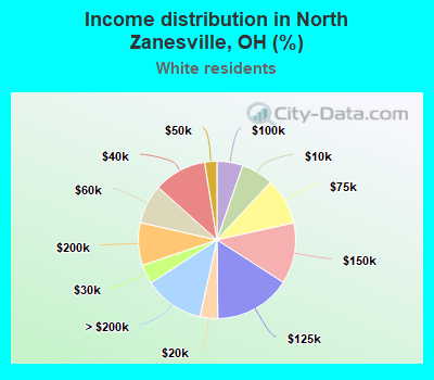 Income distribution in North Zanesville, OH (%)