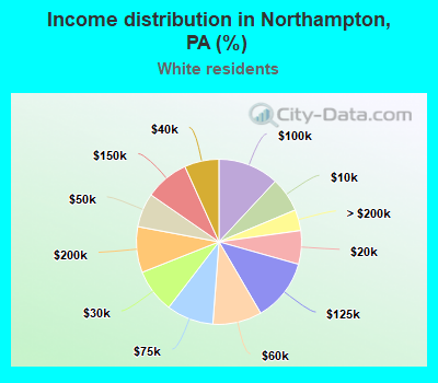 Income distribution in Northampton, PA (%)