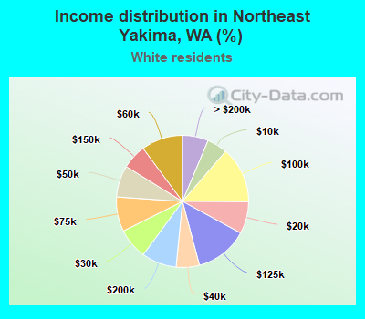 Income distribution in Northeast Yakima, WA (%)
