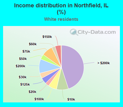 Income distribution in Northfield, IL (%)