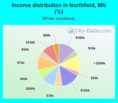 Income distribution in Northfield, MN (%)