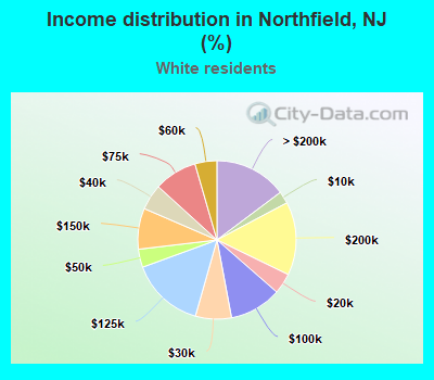 Income distribution in Northfield, NJ (%)