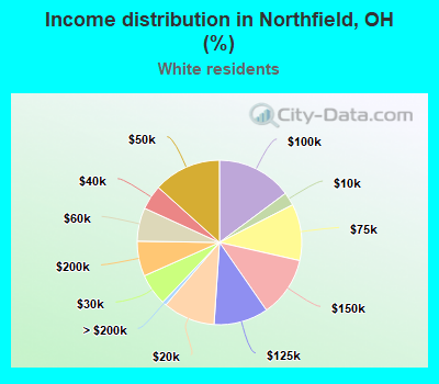 Income distribution in Northfield, OH (%)