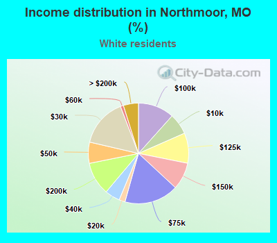 Income distribution in Northmoor, MO (%)