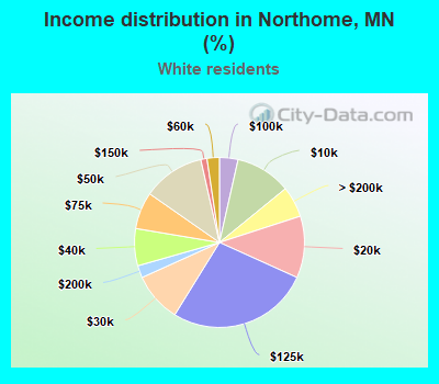 Income distribution in Northome, MN (%)