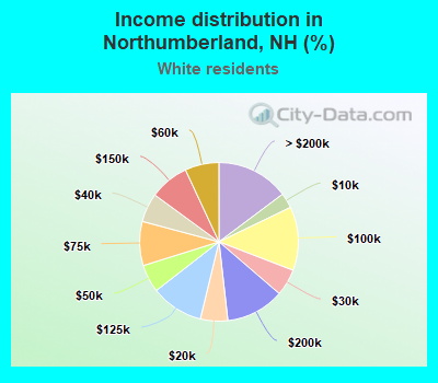 Income distribution in Northumberland, NH (%)